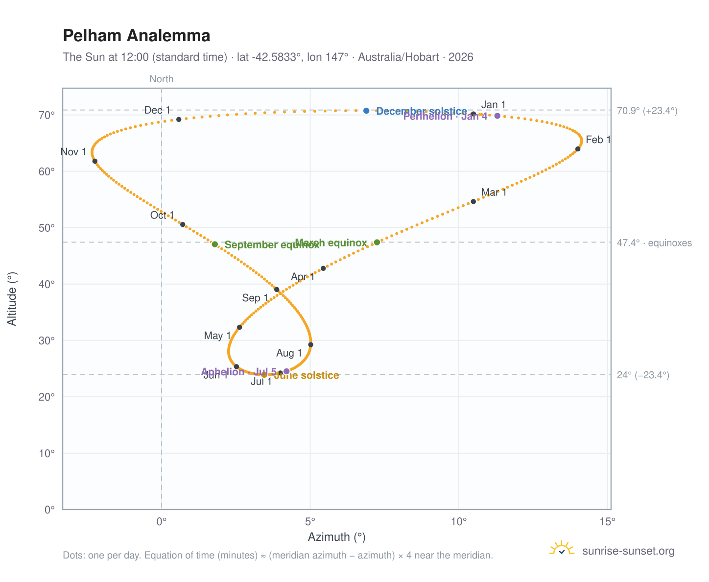 Pelham analemma chart: the Sun at 12:00 (standard time) through the year