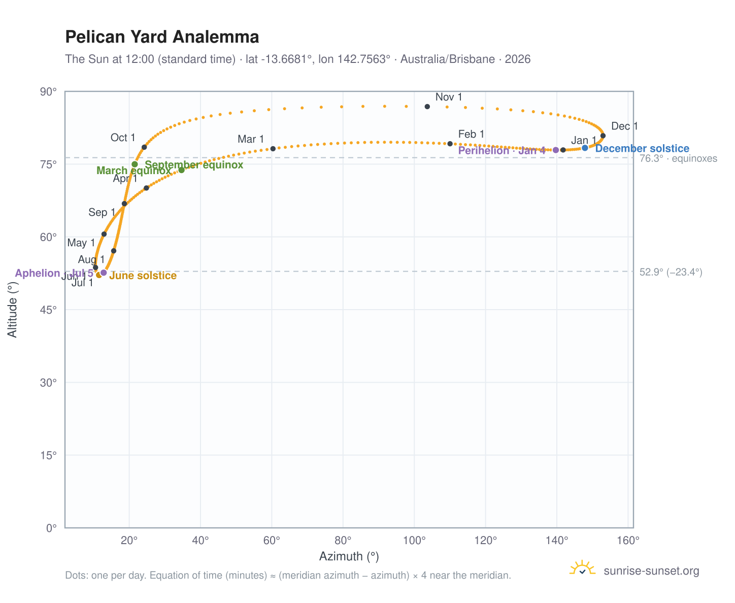 Pelican Yard analemma chart: the Sun at 12:00 (standard time) through the year