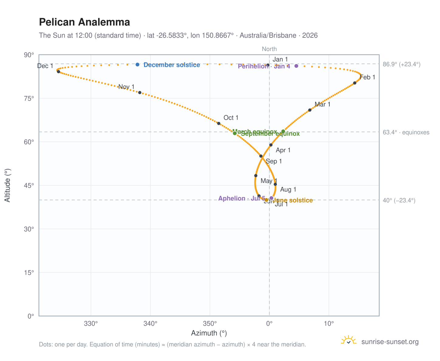 Pelican analemma chart: the Sun at 12:00 (standard time) through the year