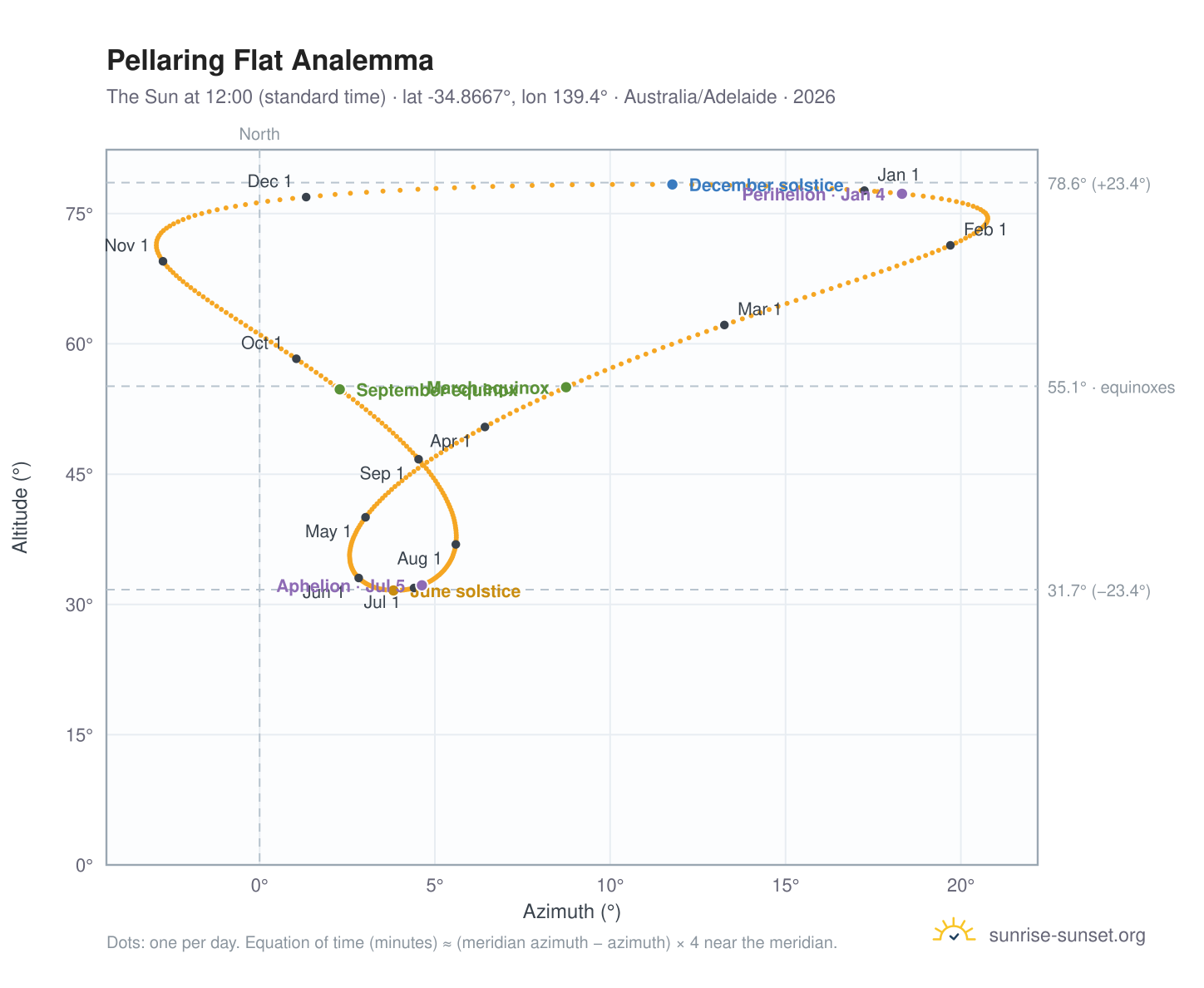 Pellaring Flat analemma chart: the Sun at 12:00 (standard time) through the year