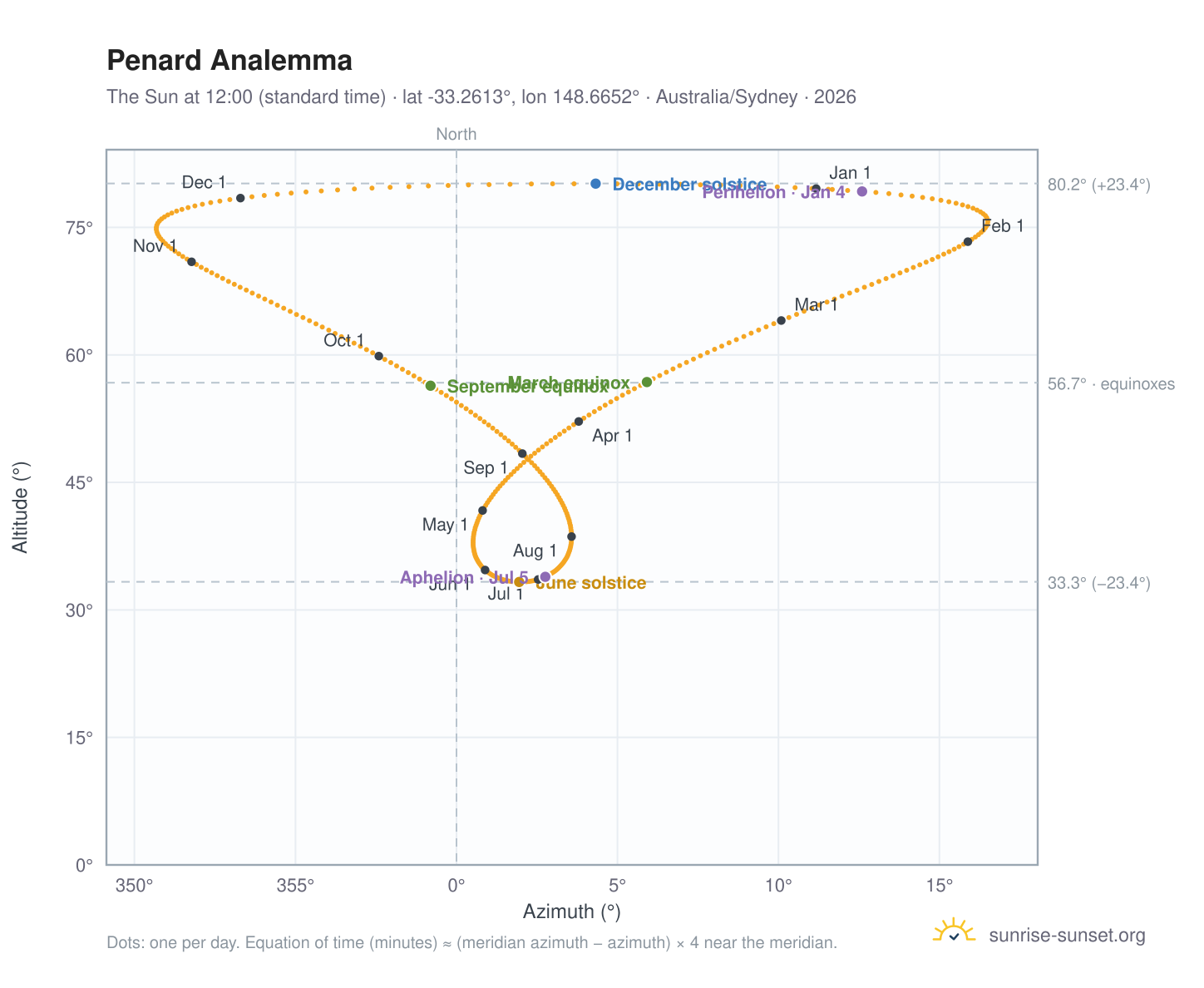 Penard analemma chart: the Sun at 12:00 (standard time) through the year