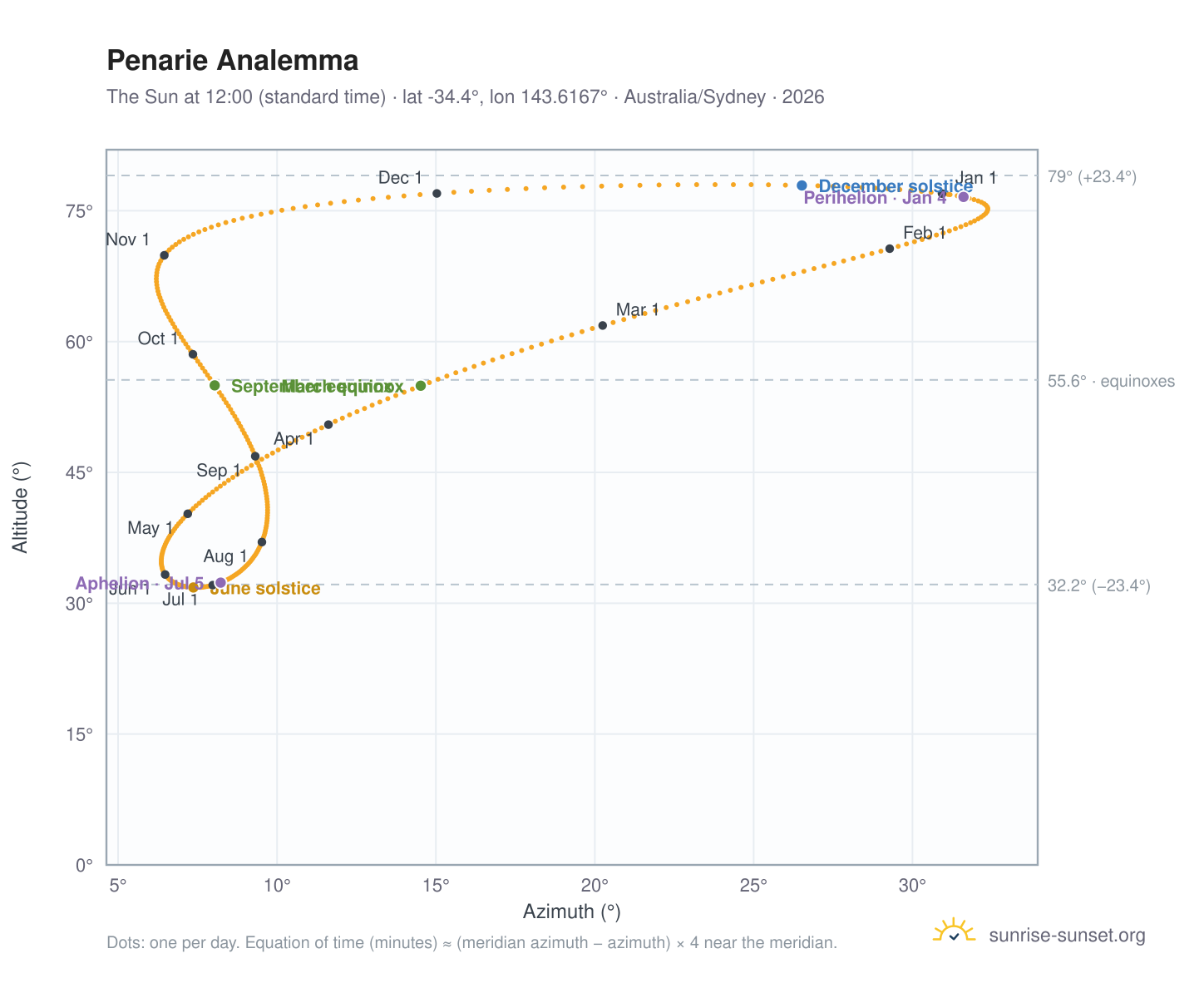Penarie analemma chart: the Sun at 12:00 (standard time) through the year
