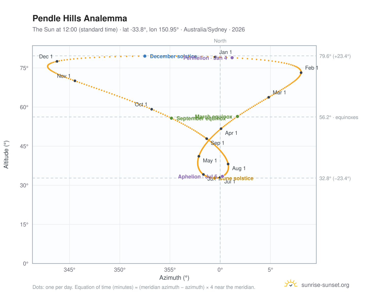 Pendle Hills analemma chart: the Sun at 12:00 (standard time) through the year