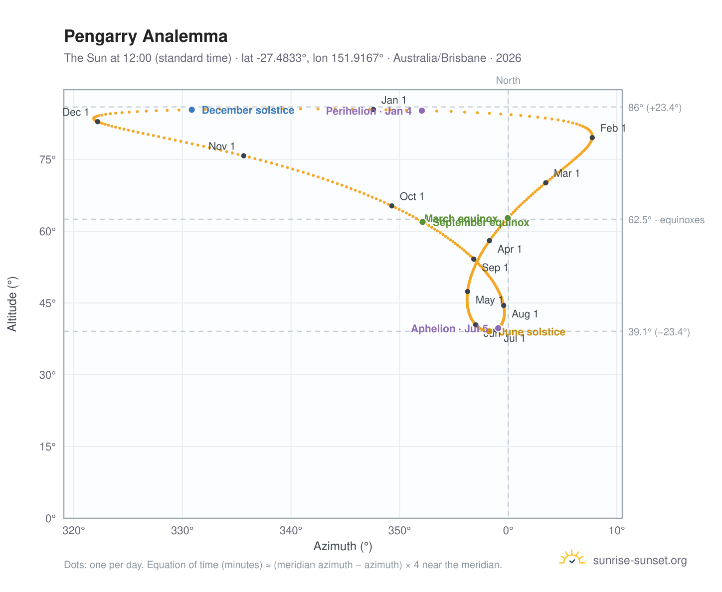 Pengarry analemma chart: the Sun at 12:00 (standard time) through the year