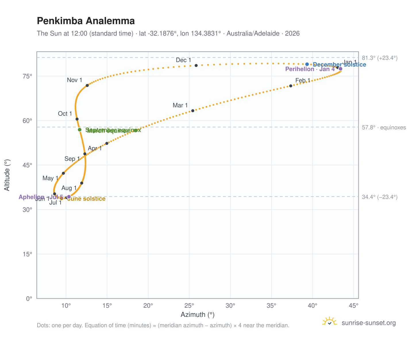 Penkimba analemma chart: the Sun at 12:00 (standard time) through the year