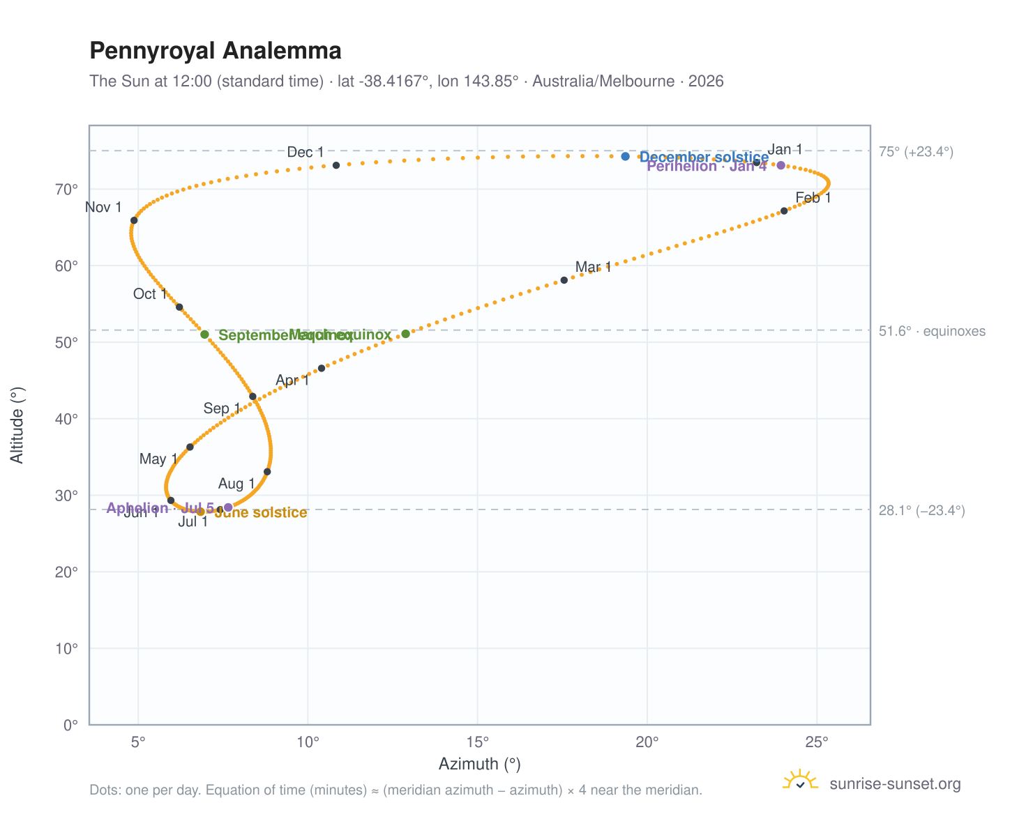 Pennyroyal analemma chart: the Sun at 12:00 (standard time) through the year
