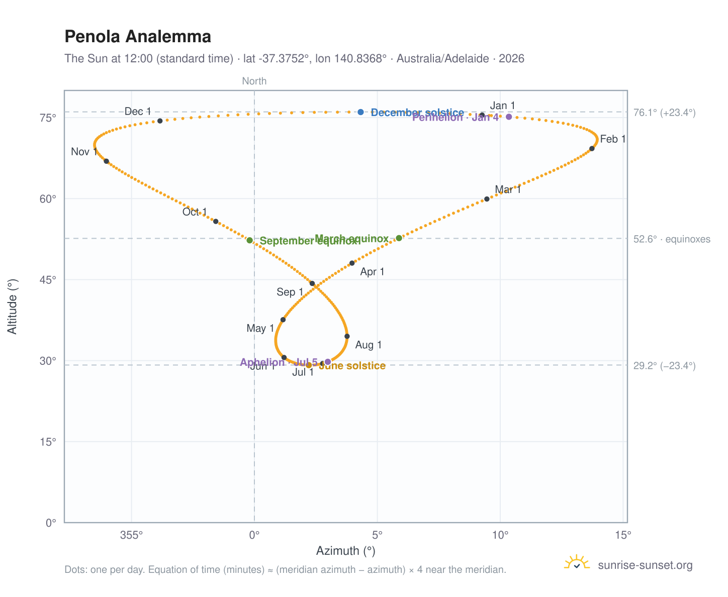 Penola analemma chart: the Sun at 12:00 (standard time) through the year