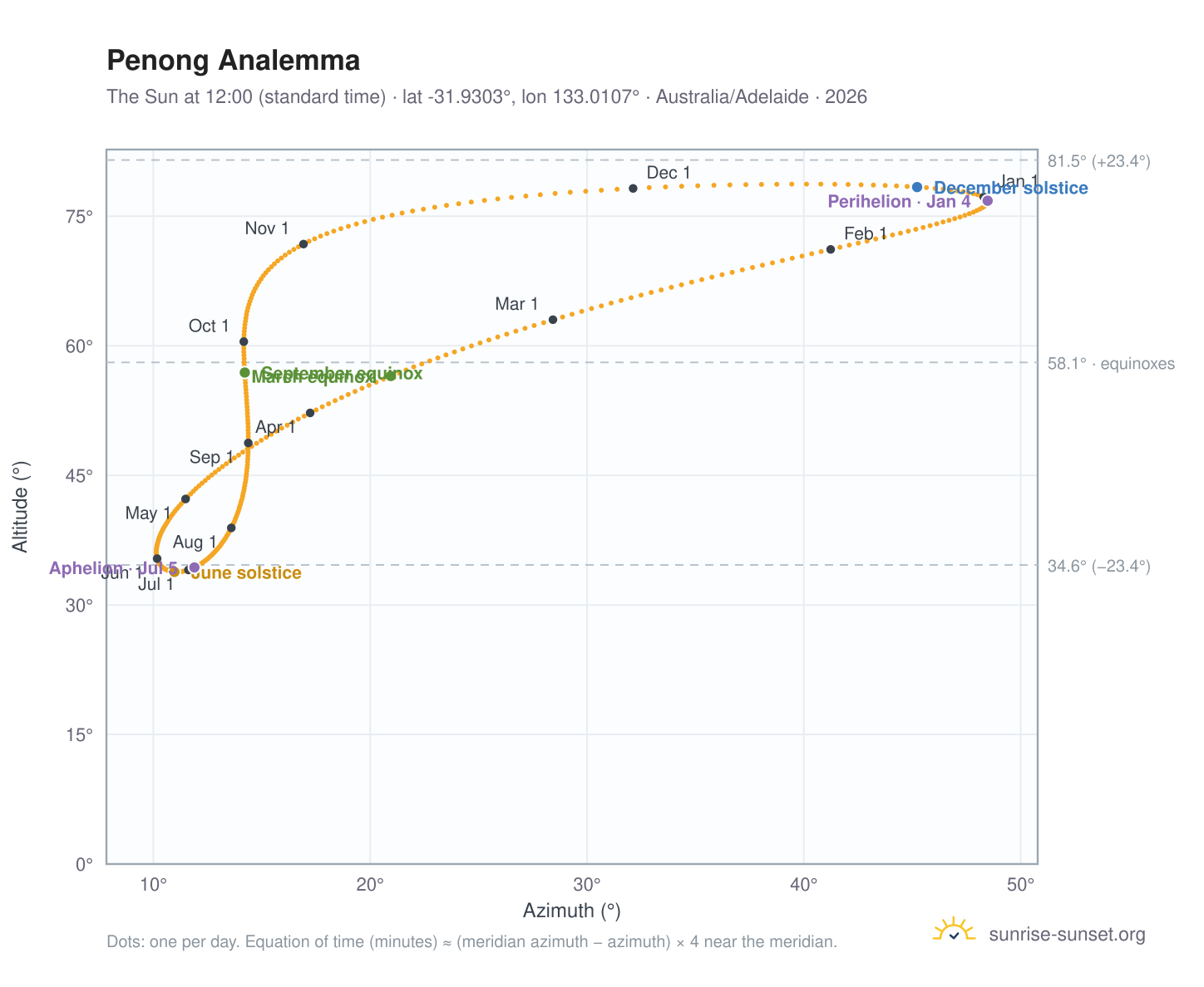 Penong analemma chart: the Sun at 12:00 (standard time) through the year