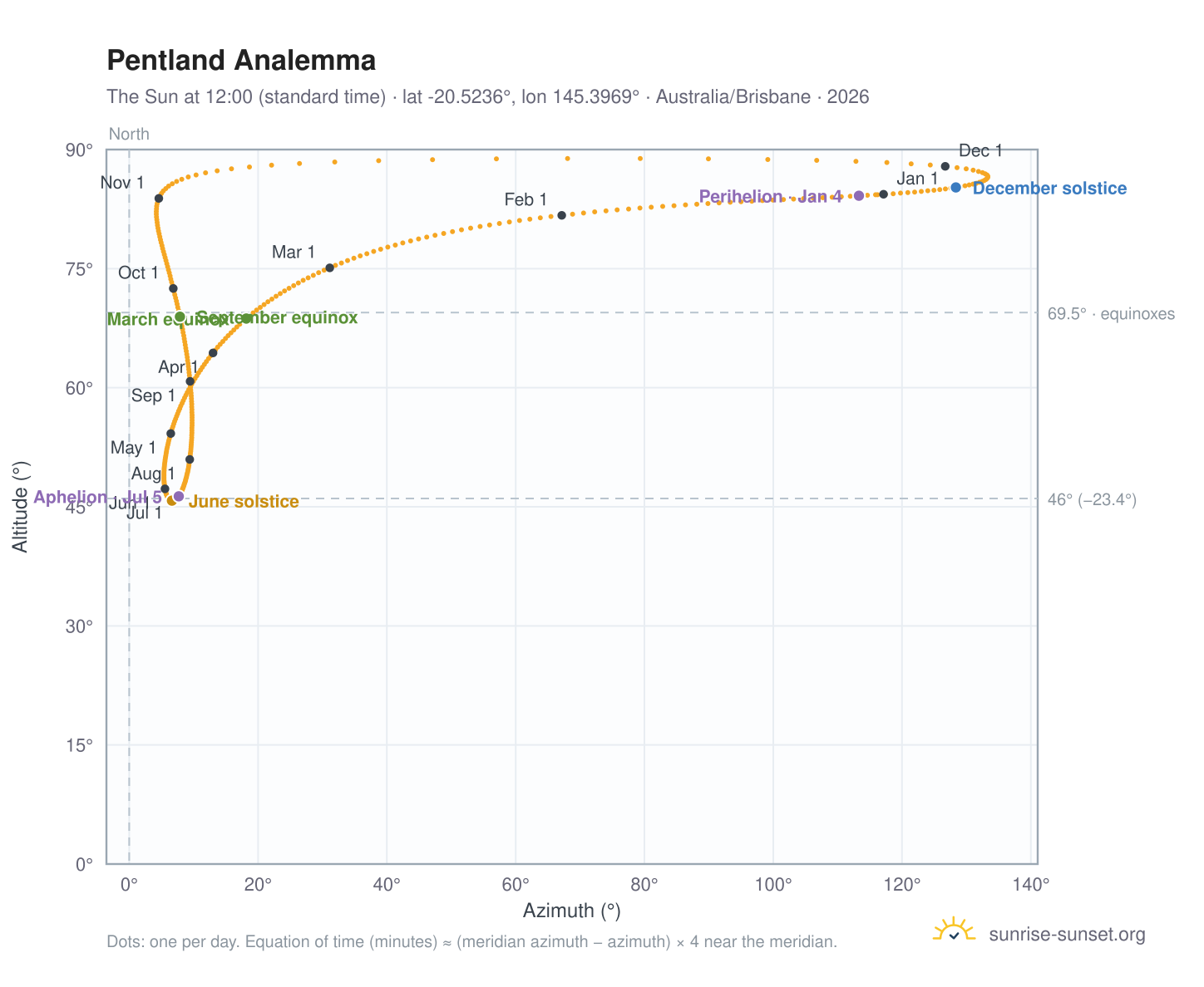 Pentland analemma chart: the Sun at 12:00 (standard time) through the year