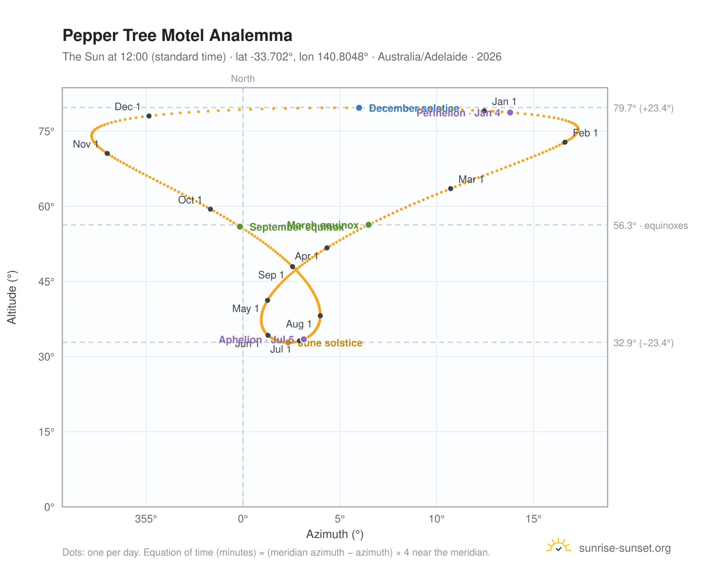 Pepper Tree Motel analemma chart: the Sun at 12:00 (standard time) through the year