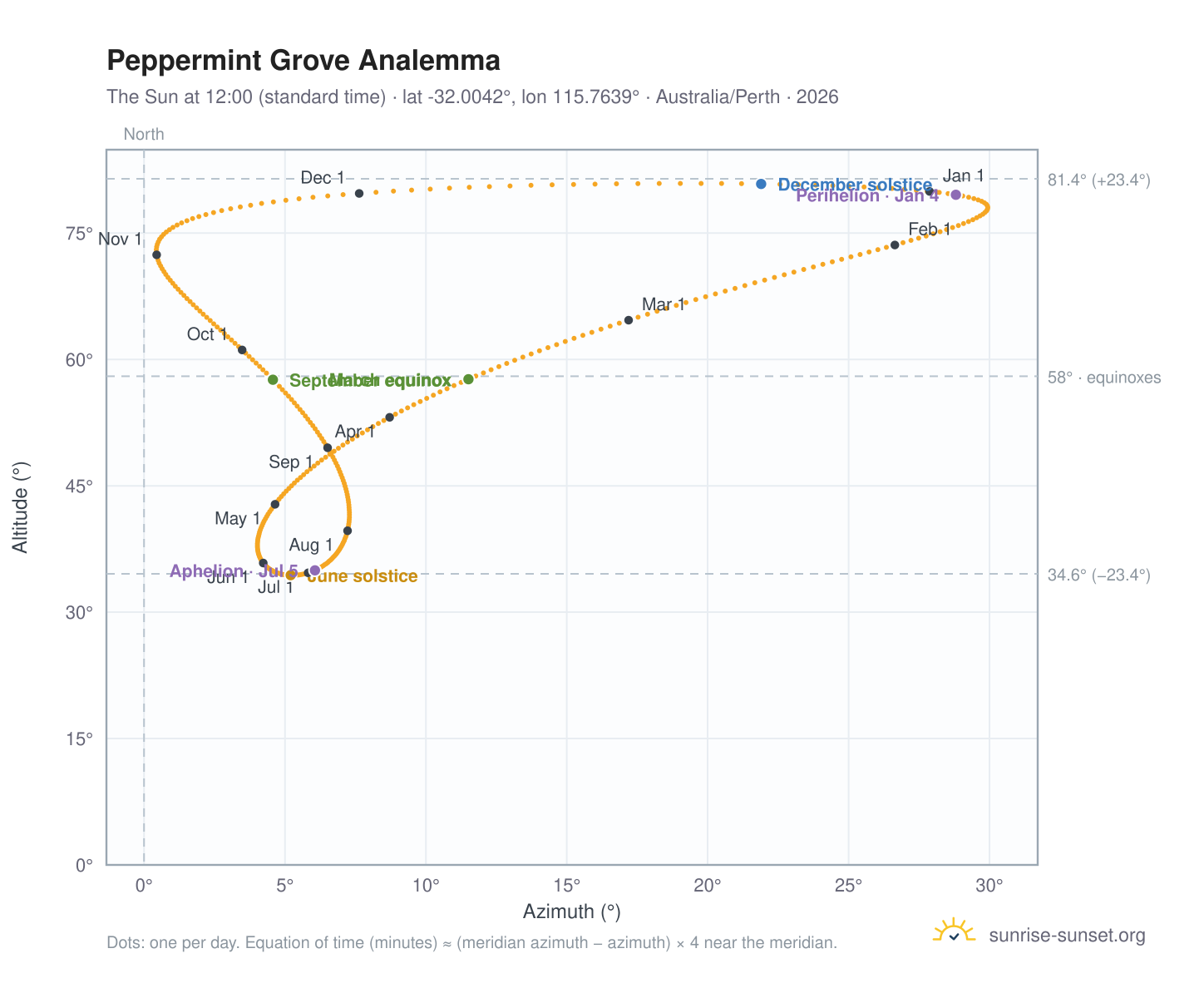 Peppermint Grove analemma chart: the Sun at 12:00 (standard time) through the year