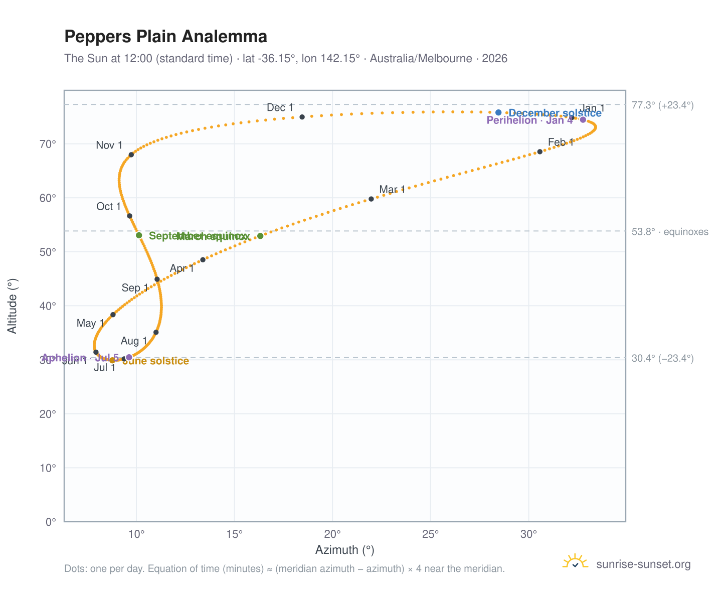 Peppers Plain analemma chart: the Sun at 12:00 (standard time) through the year