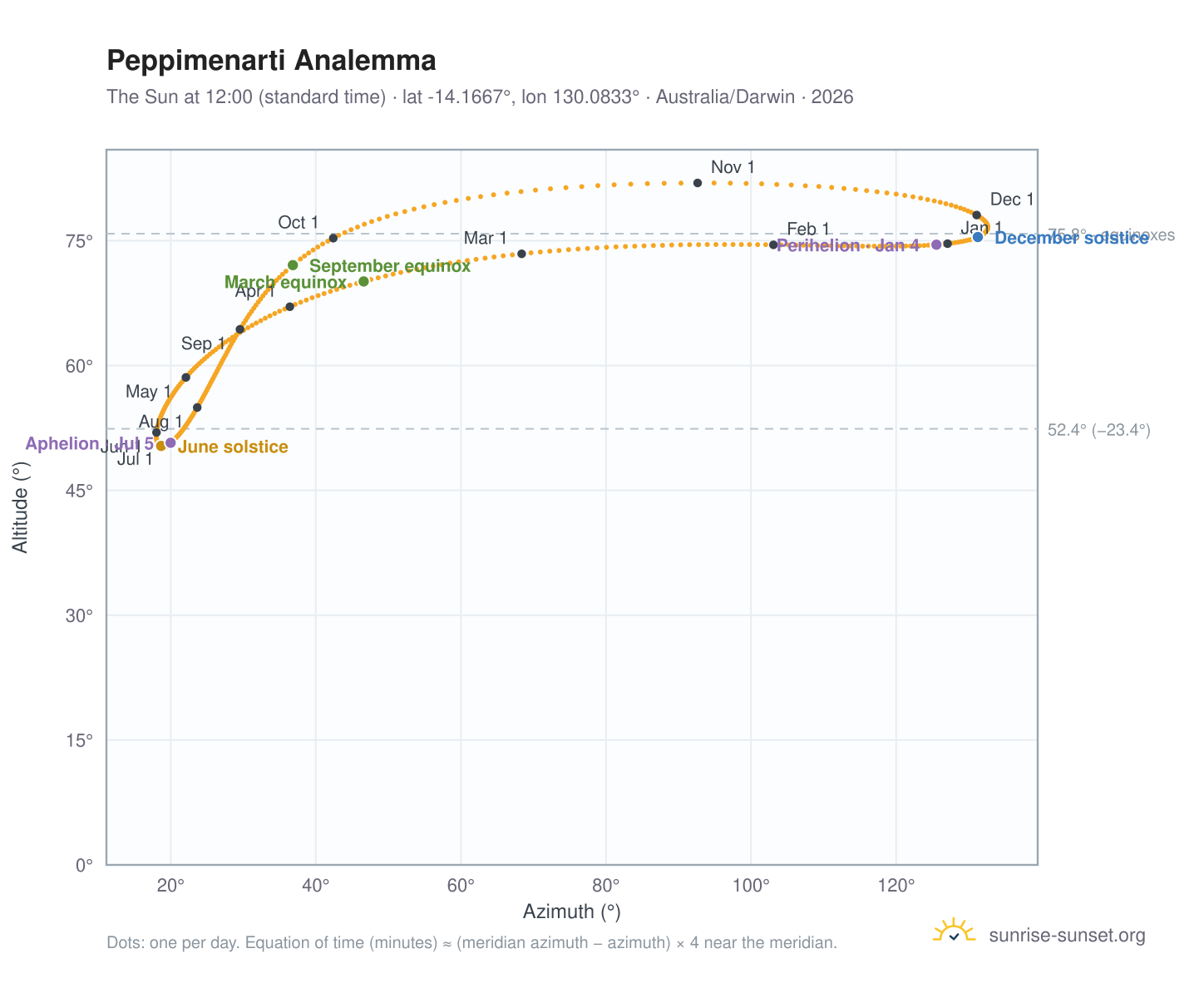 Peppimenarti analemma chart: the Sun at 12:00 (standard time) through the year