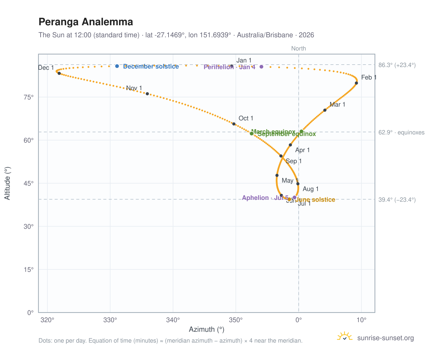 Peranga analemma chart: the Sun at 12:00 (standard time) through the year