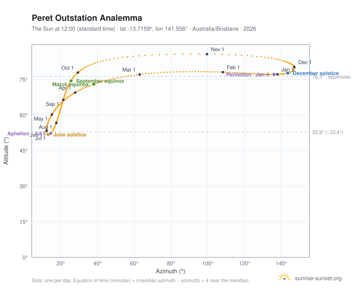 Peret Outstation analemma chart: the Sun at 12:00 (standard time) through the year