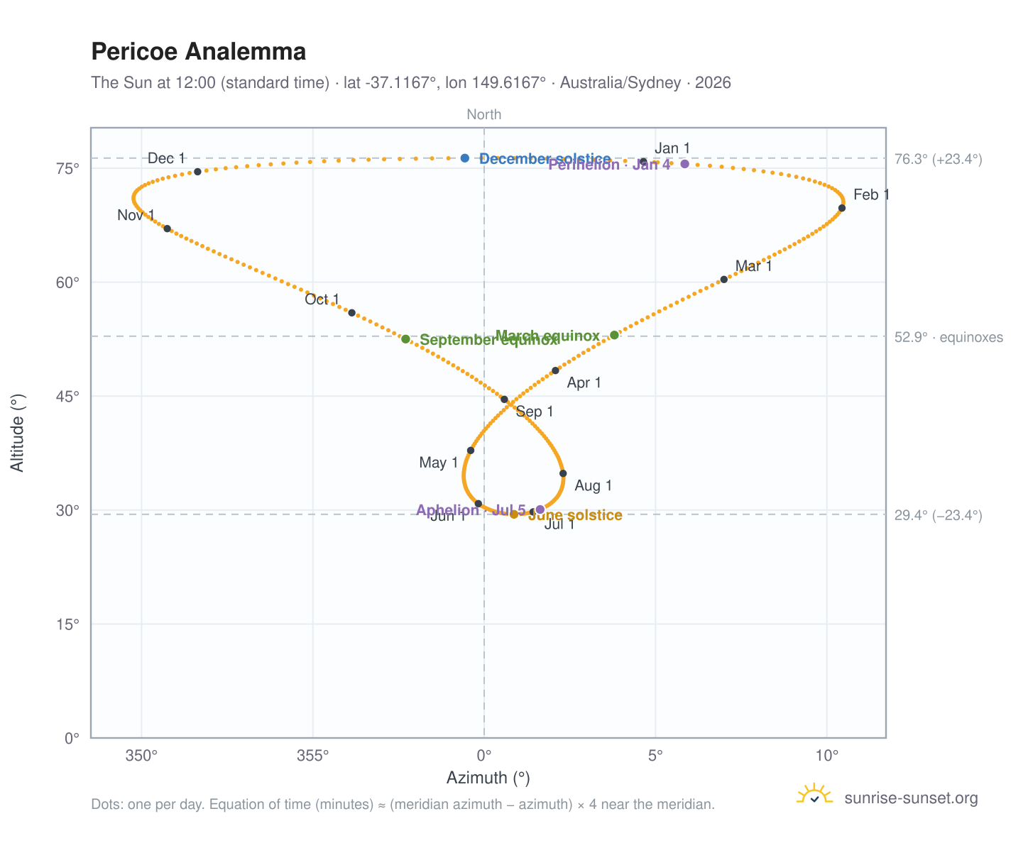 Pericoe analemma chart: the Sun at 12:00 (standard time) through the year