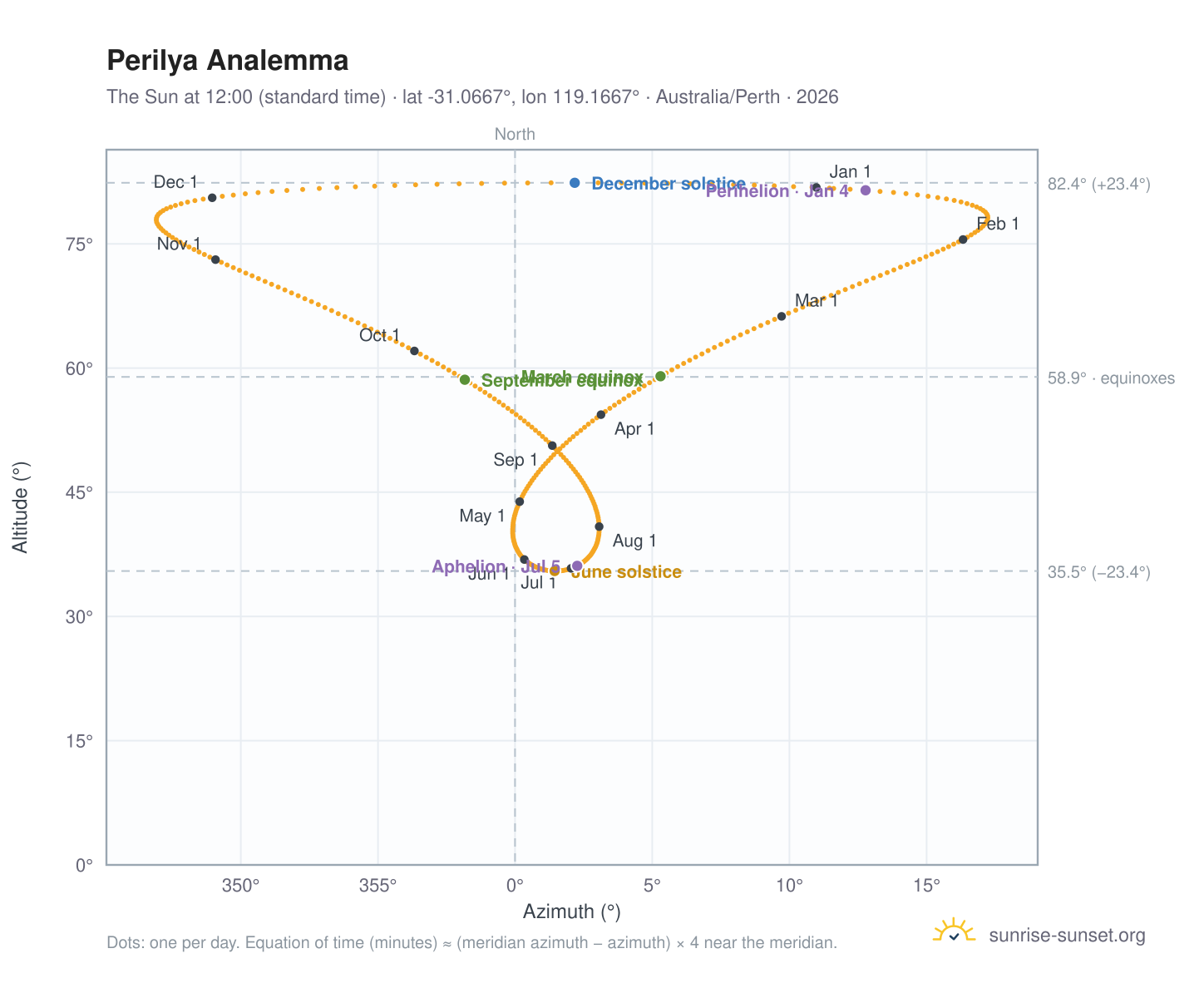 Perilya analemma chart: the Sun at 12:00 (standard time) through the year