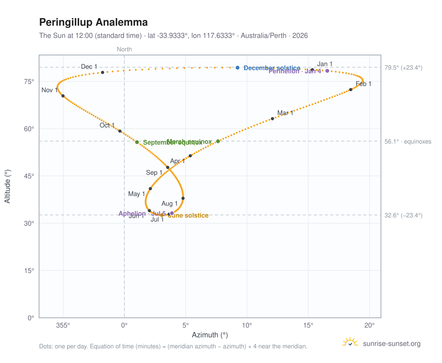 Peringillup analemma chart: the Sun at 12:00 (standard time) through the year