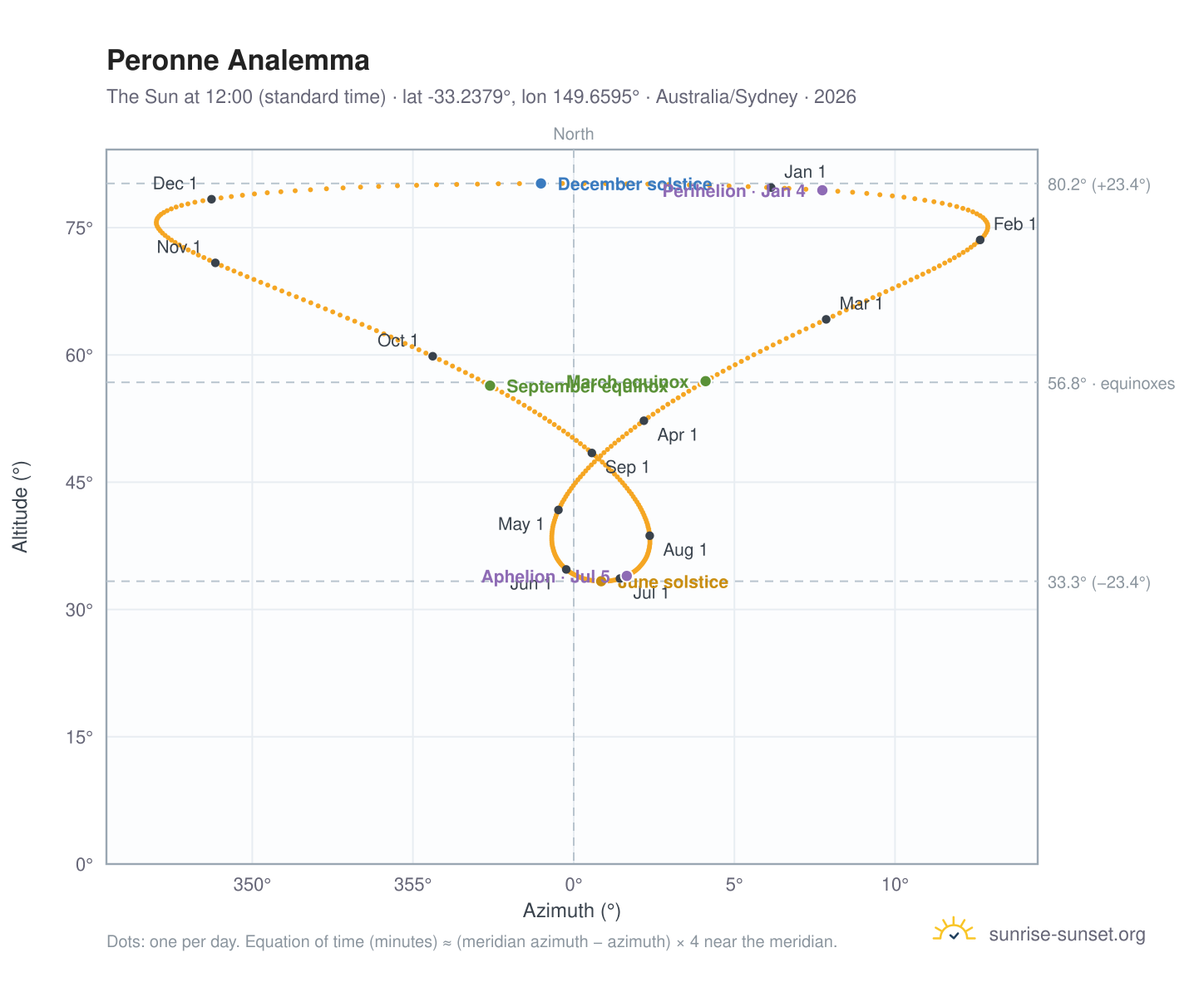 Peronne analemma chart: the Sun at 12:00 (standard time) through the year