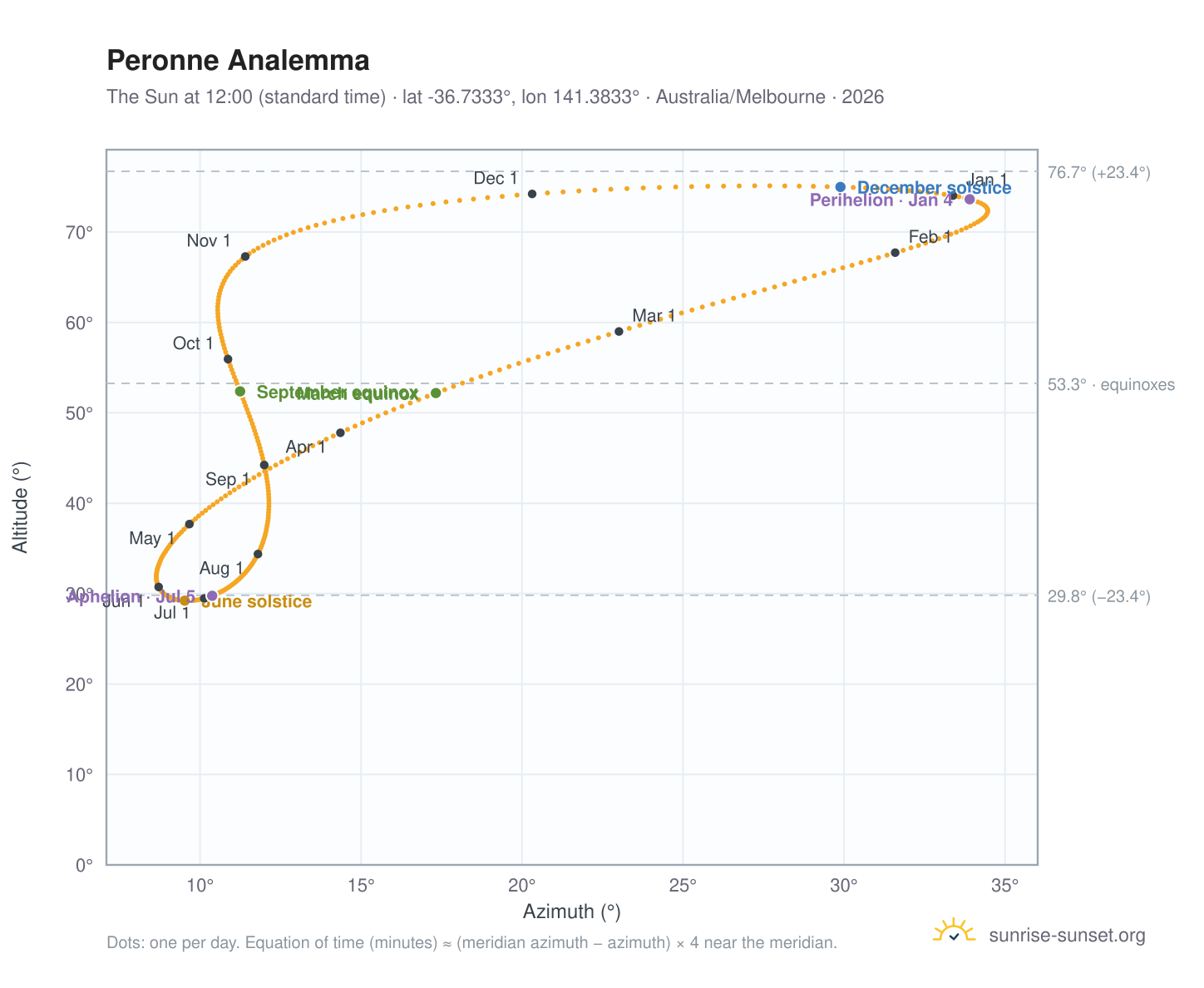 Peronne analemma chart: the Sun at 12:00 (standard time) through the year