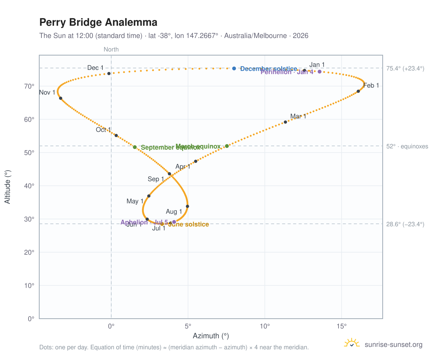 Perry Bridge analemma chart: the Sun at 12:00 (standard time) through the year