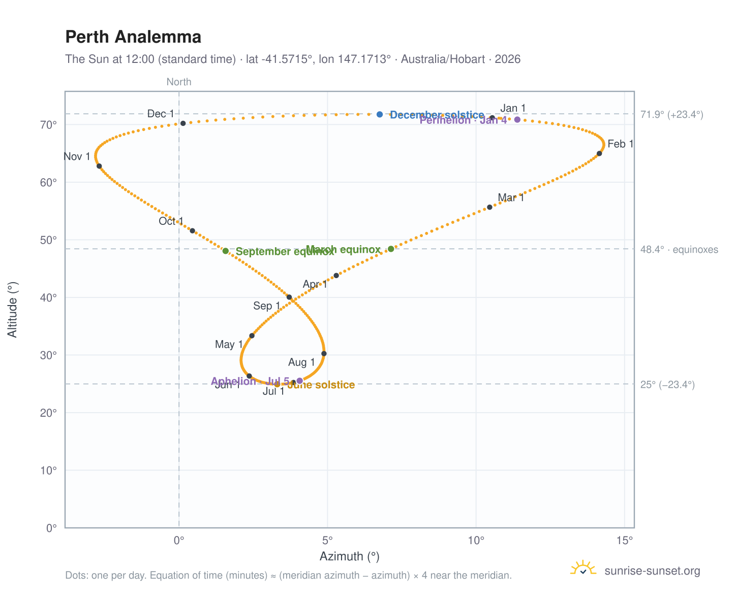 Perth analemma chart: the Sun at 12:00 (standard time) through the year