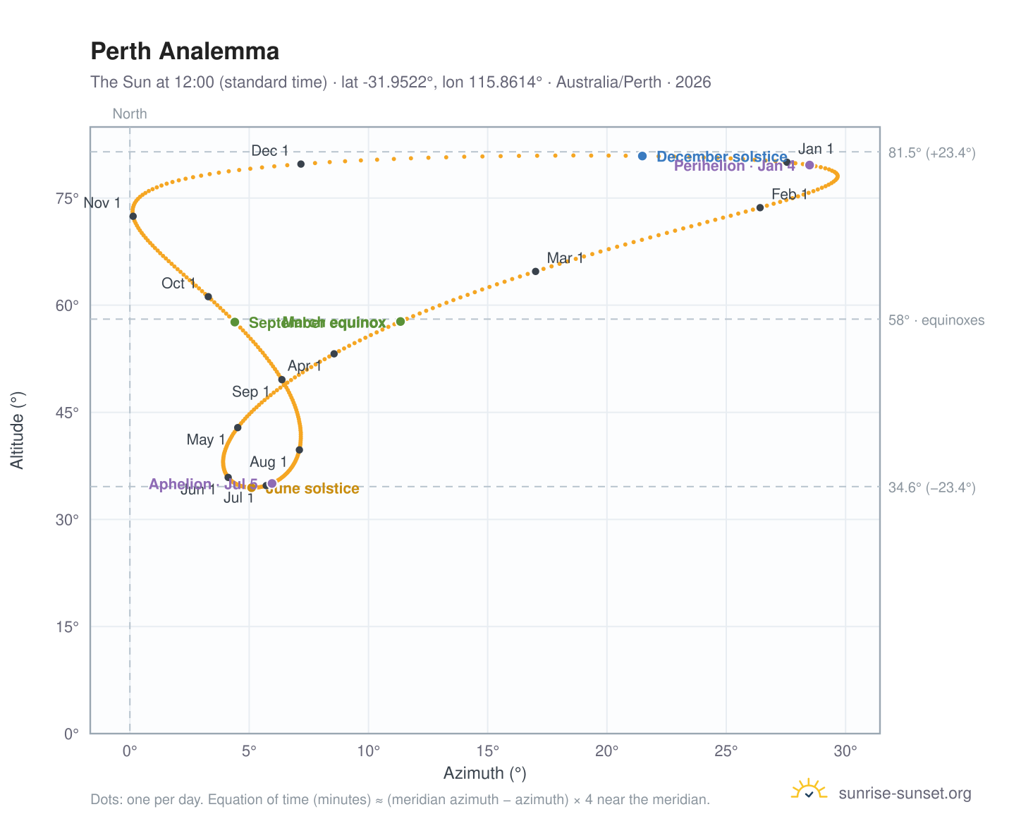Perth analemma chart: the Sun at 12:00 (standard time) through the year