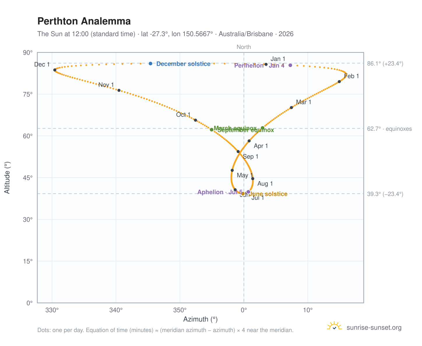 Perthton analemma chart: the Sun at 12:00 (standard time) through the year