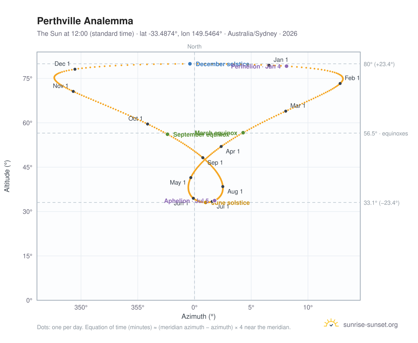 Perthville analemma chart: the Sun at 12:00 (standard time) through the year