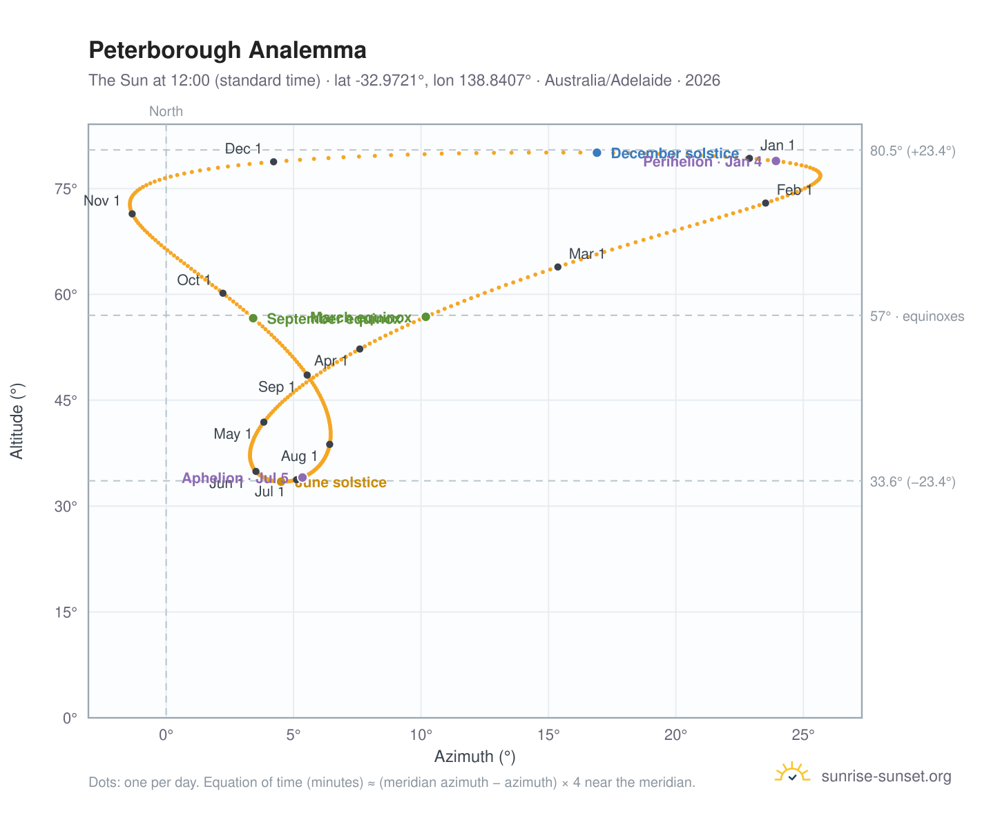 Peterborough analemma chart: the Sun at 12:00 (standard time) through the year