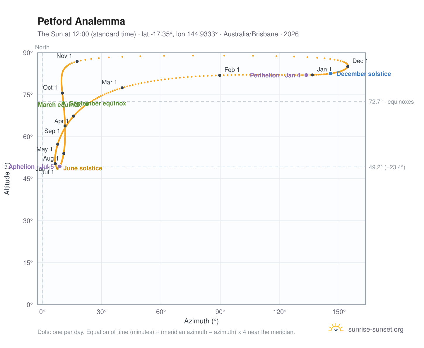 Petford analemma chart: the Sun at 12:00 (standard time) through the year