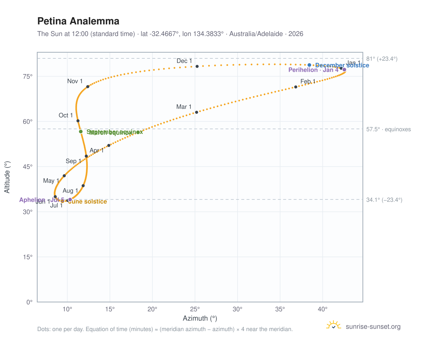 Petina analemma chart: the Sun at 12:00 (standard time) through the year