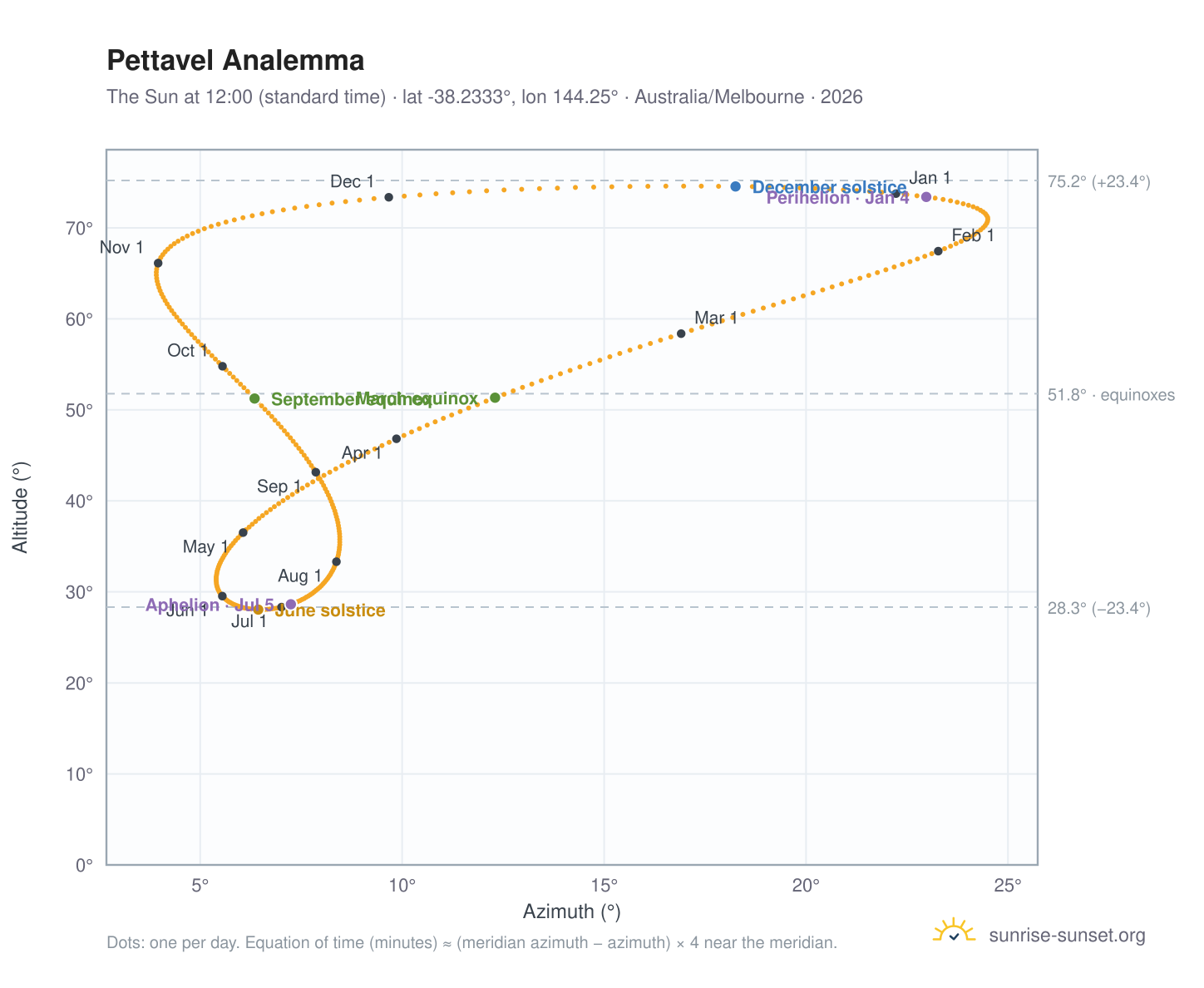 Pettavel analemma chart: the Sun at 12:00 (standard time) through the year