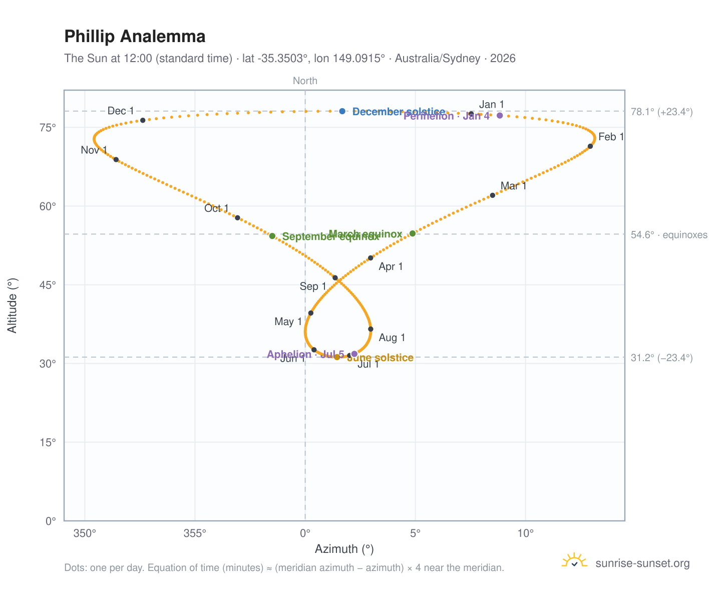 Phillip analemma chart: the Sun at 12:00 (standard time) through the year