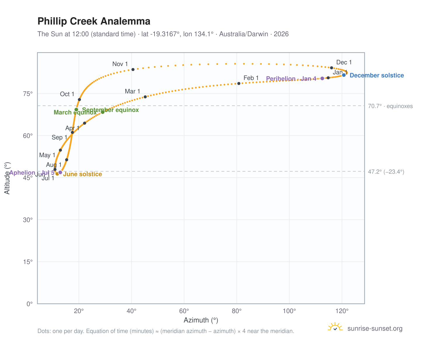 Phillip Creek analemma chart: the Sun at 12:00 (standard time) through the year