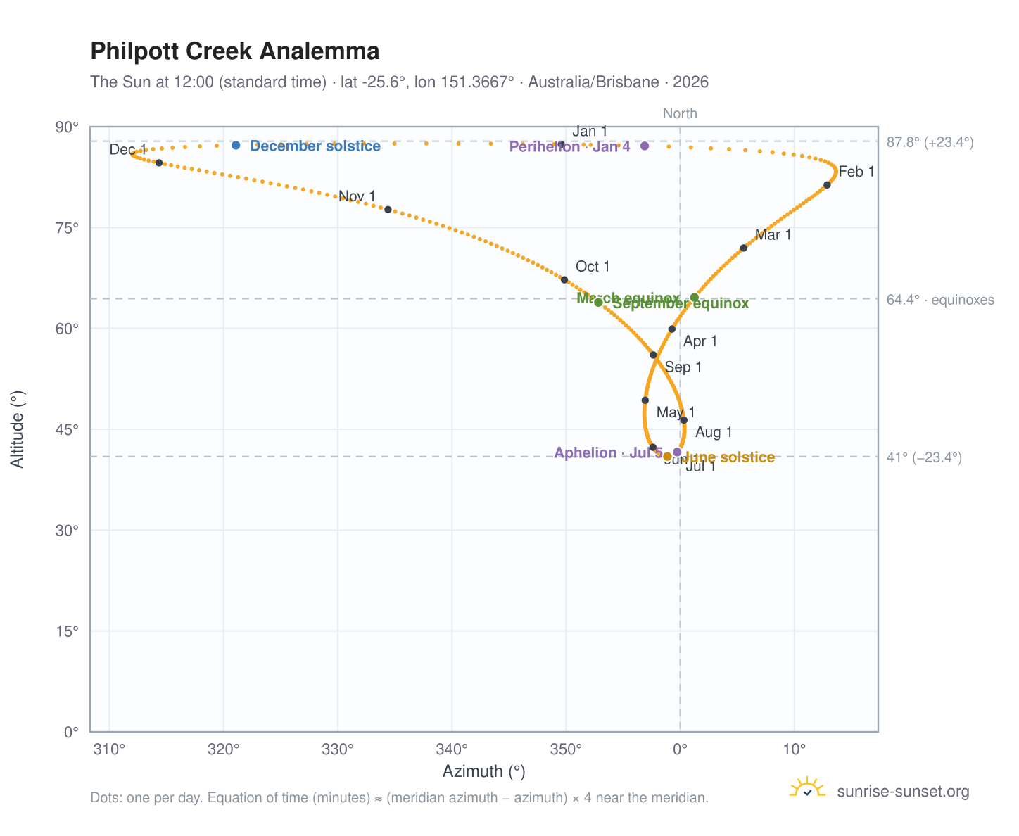 Philpott Creek analemma chart: the Sun at 12:00 (standard time) through the year