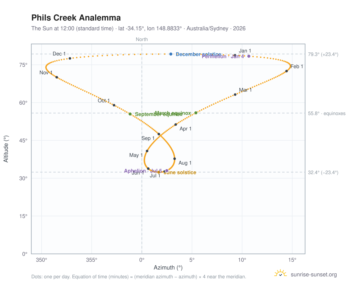 Phils Creek analemma chart: the Sun at 12:00 (standard time) through the year