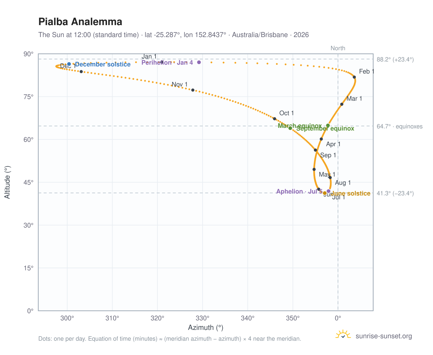 Pialba analemma chart: the Sun at 12:00 (standard time) through the year