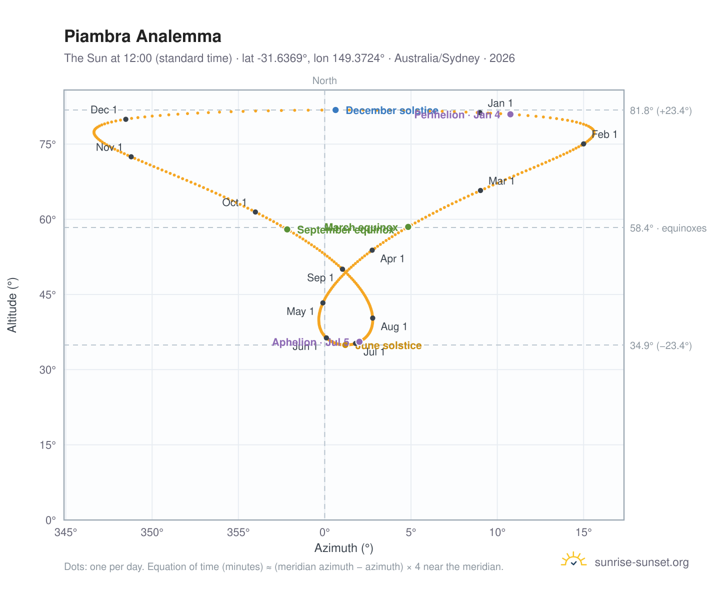 Piambra analemma chart: the Sun at 12:00 (standard time) through the year
