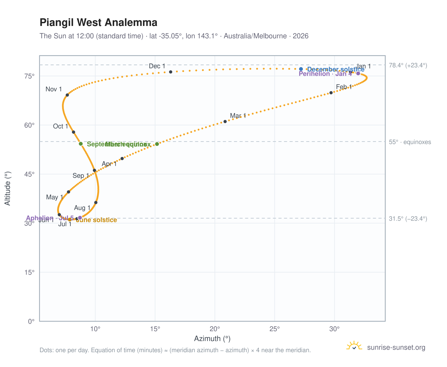 Piangil West analemma chart: the Sun at 12:00 (standard time) through the year