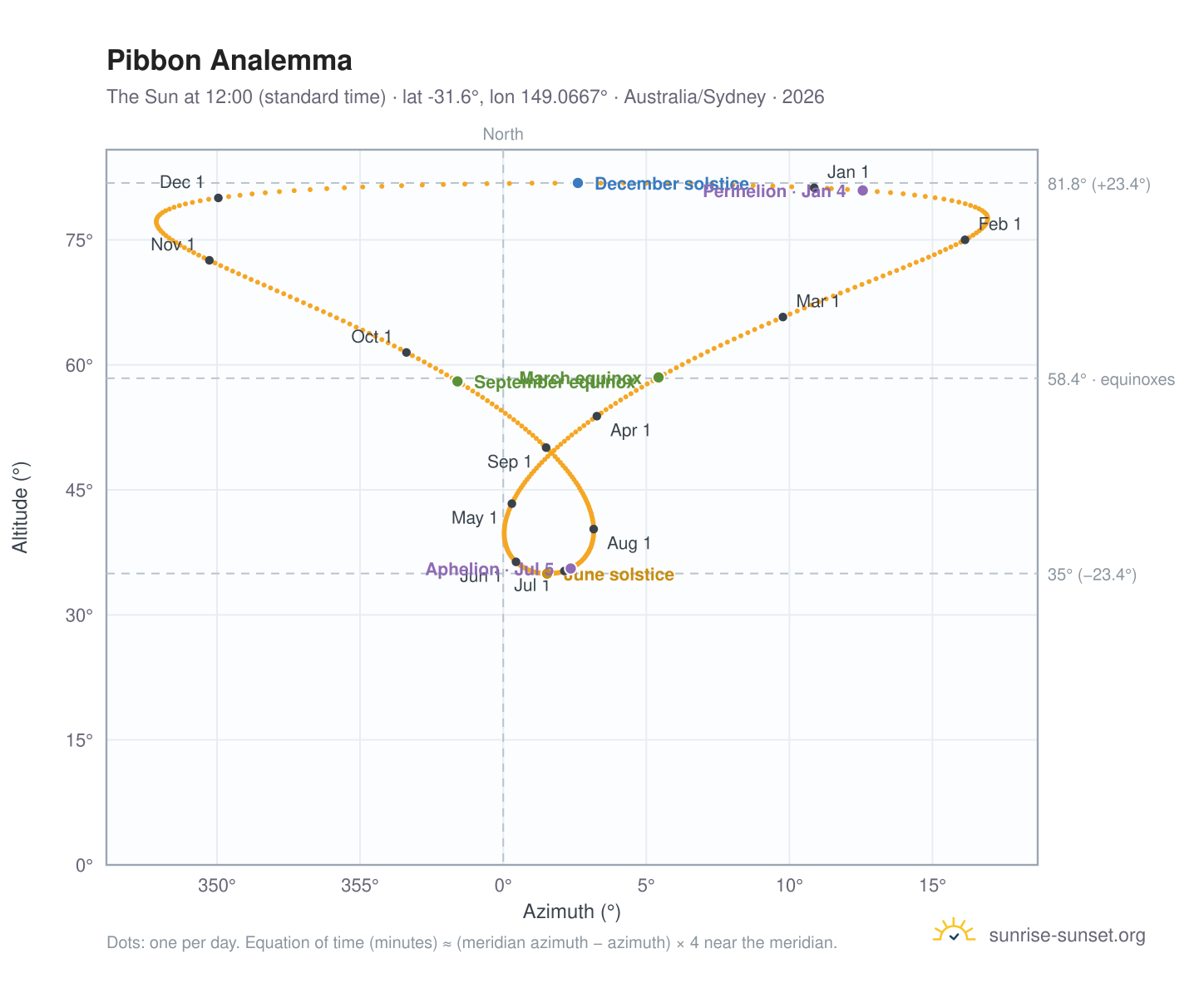 Pibbon analemma chart: the Sun at 12:00 (standard time) through the year