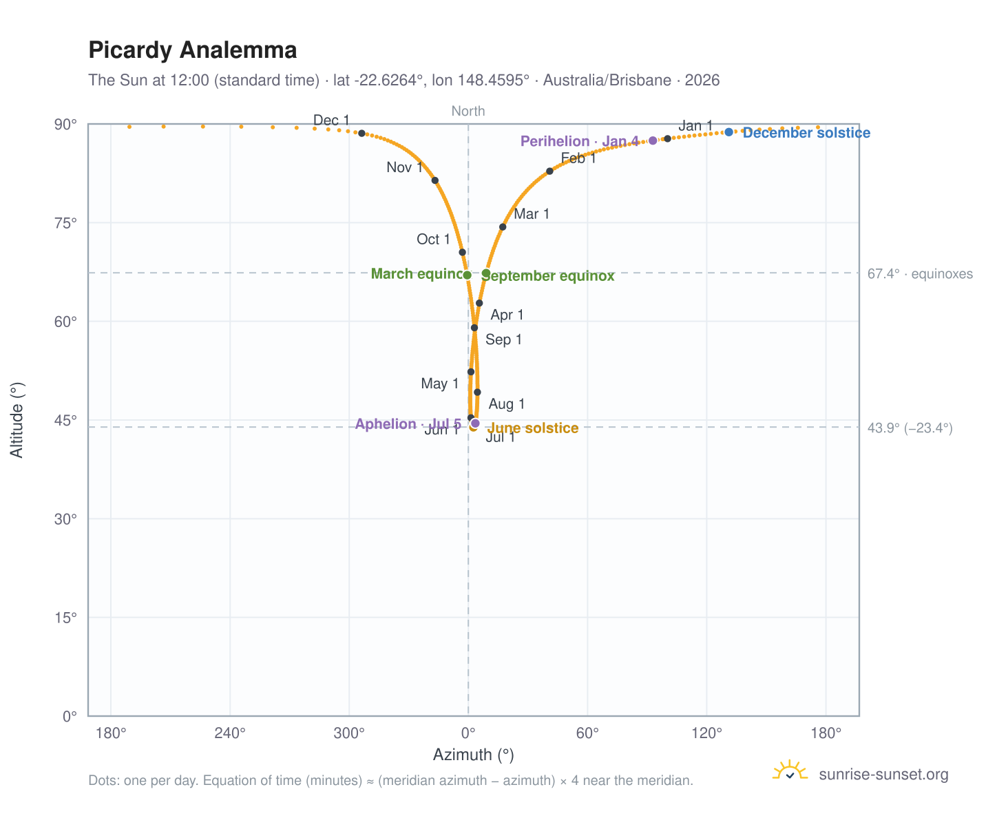 Picardy analemma chart: the Sun at 12:00 (standard time) through the year