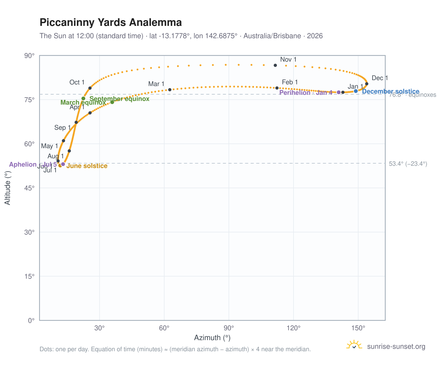Piccaninny Yards analemma chart: the Sun at 12:00 (standard time) through the year