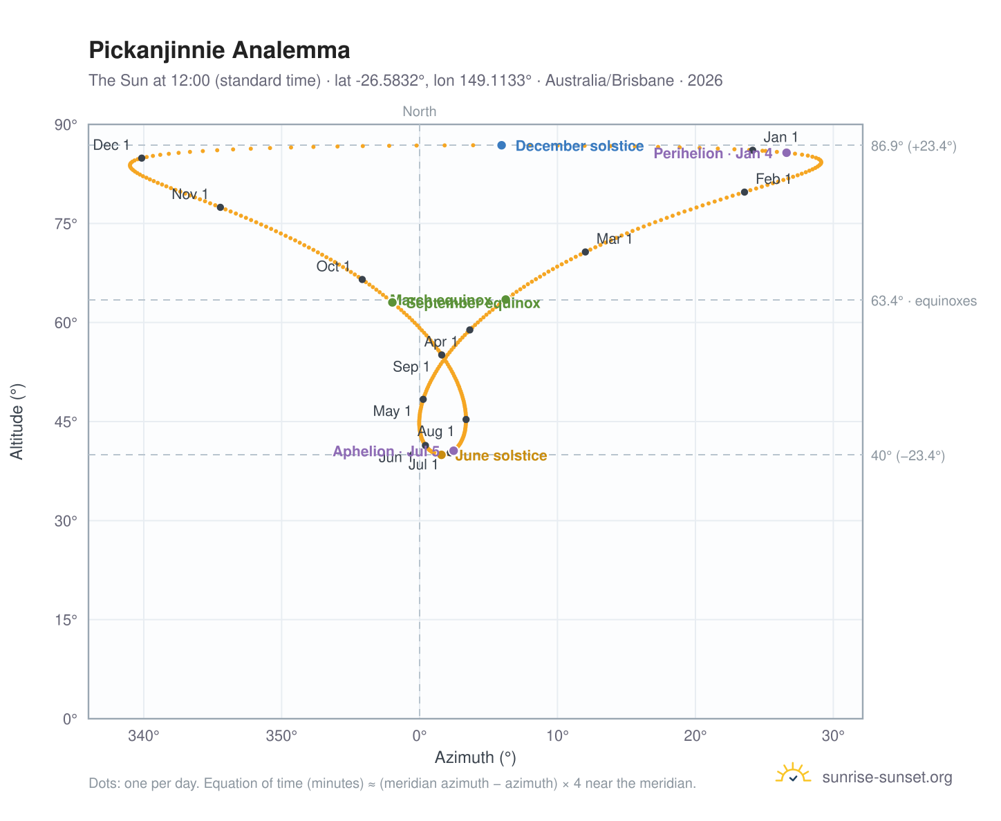 Pickanjinnie analemma chart: the Sun at 12:00 (standard time) through the year