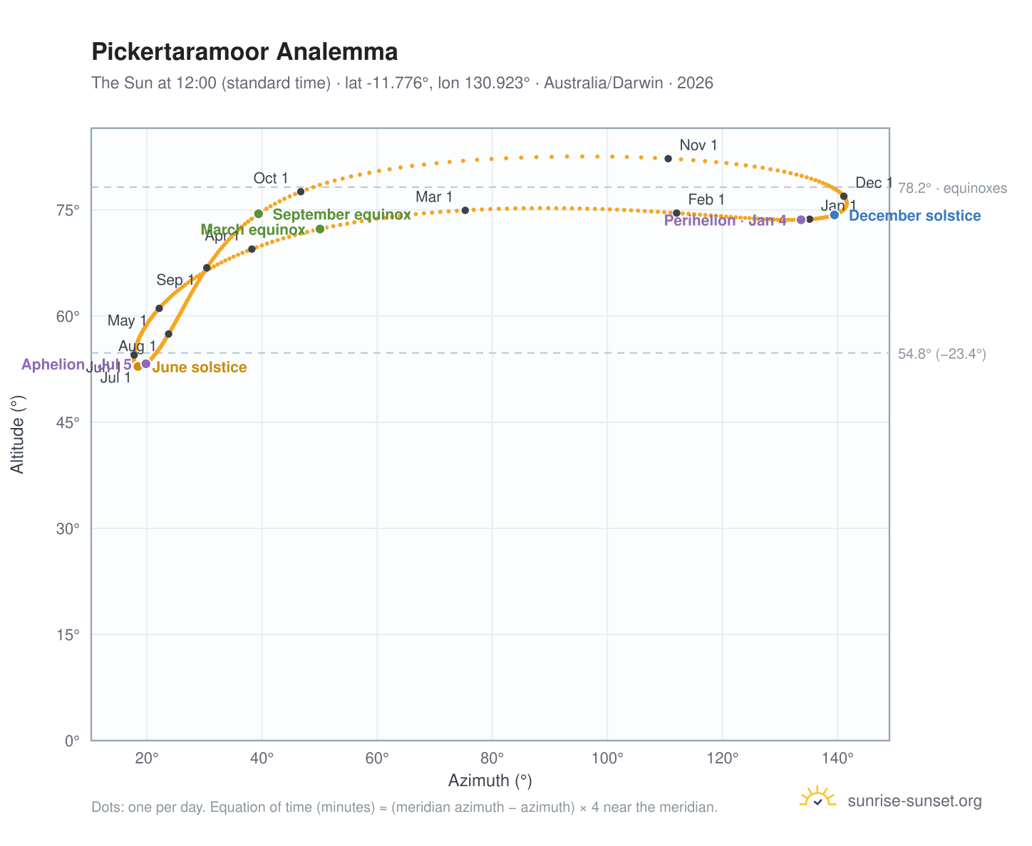 Pickertaramoor analemma chart: the Sun at 12:00 (standard time) through the year
