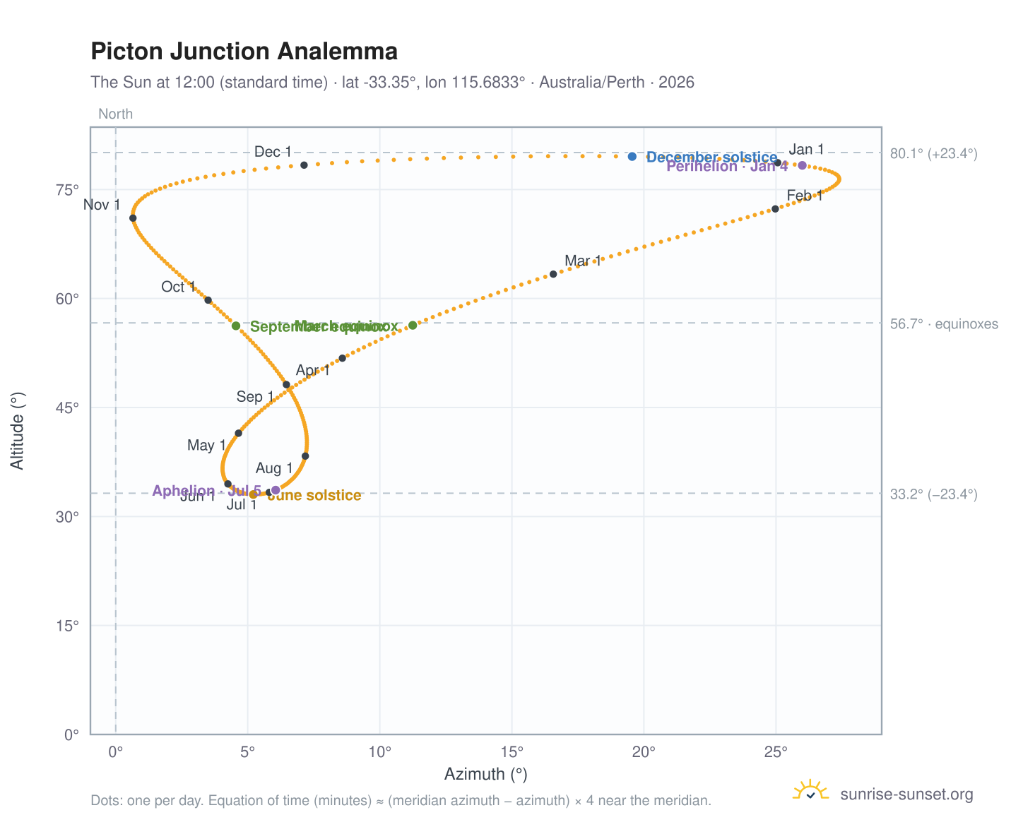 Picton Junction analemma chart: the Sun at 12:00 (standard time) through the year