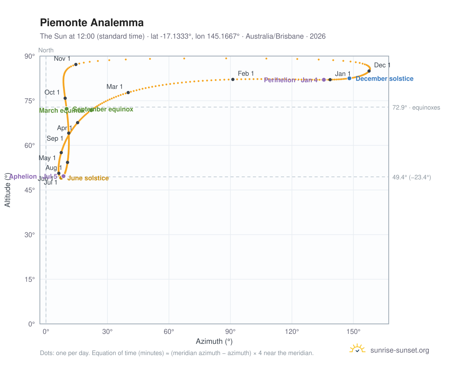 Piemonte analemma chart: the Sun at 12:00 (standard time) through the year