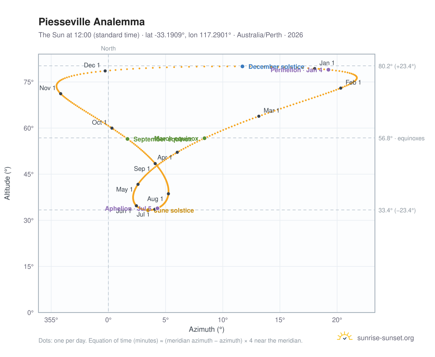 Piesseville analemma chart: the Sun at 12:00 (standard time) through the year