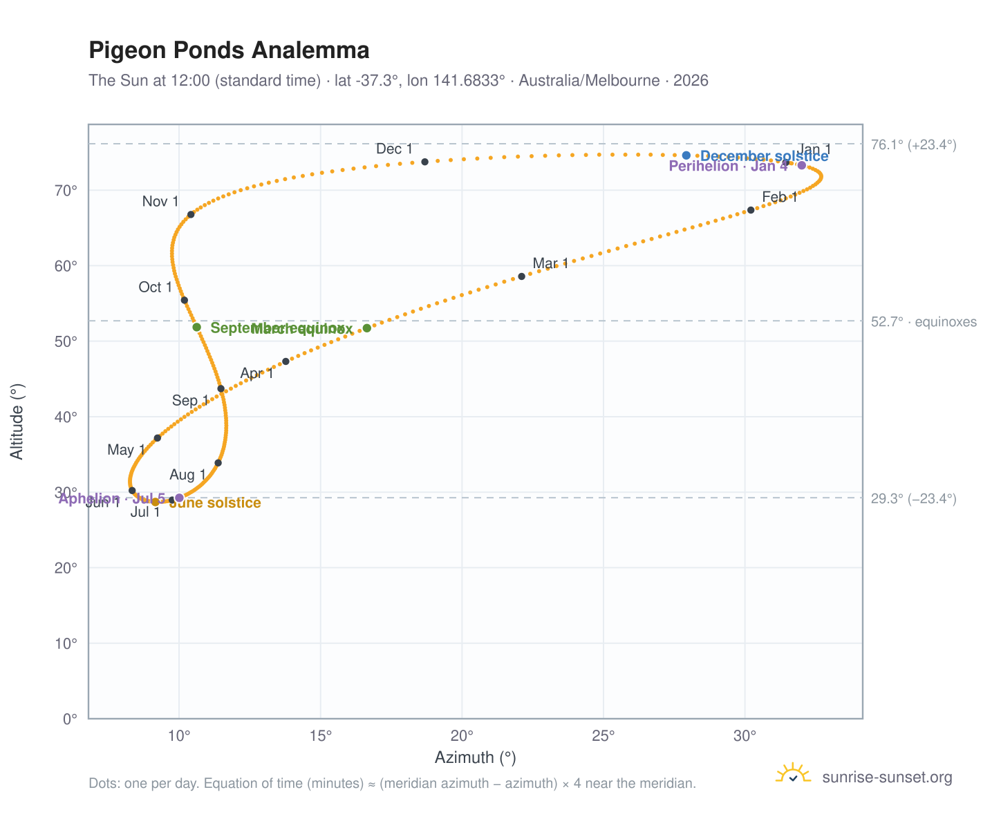 Pigeon Ponds analemma chart: the Sun at 12:00 (standard time) through the year