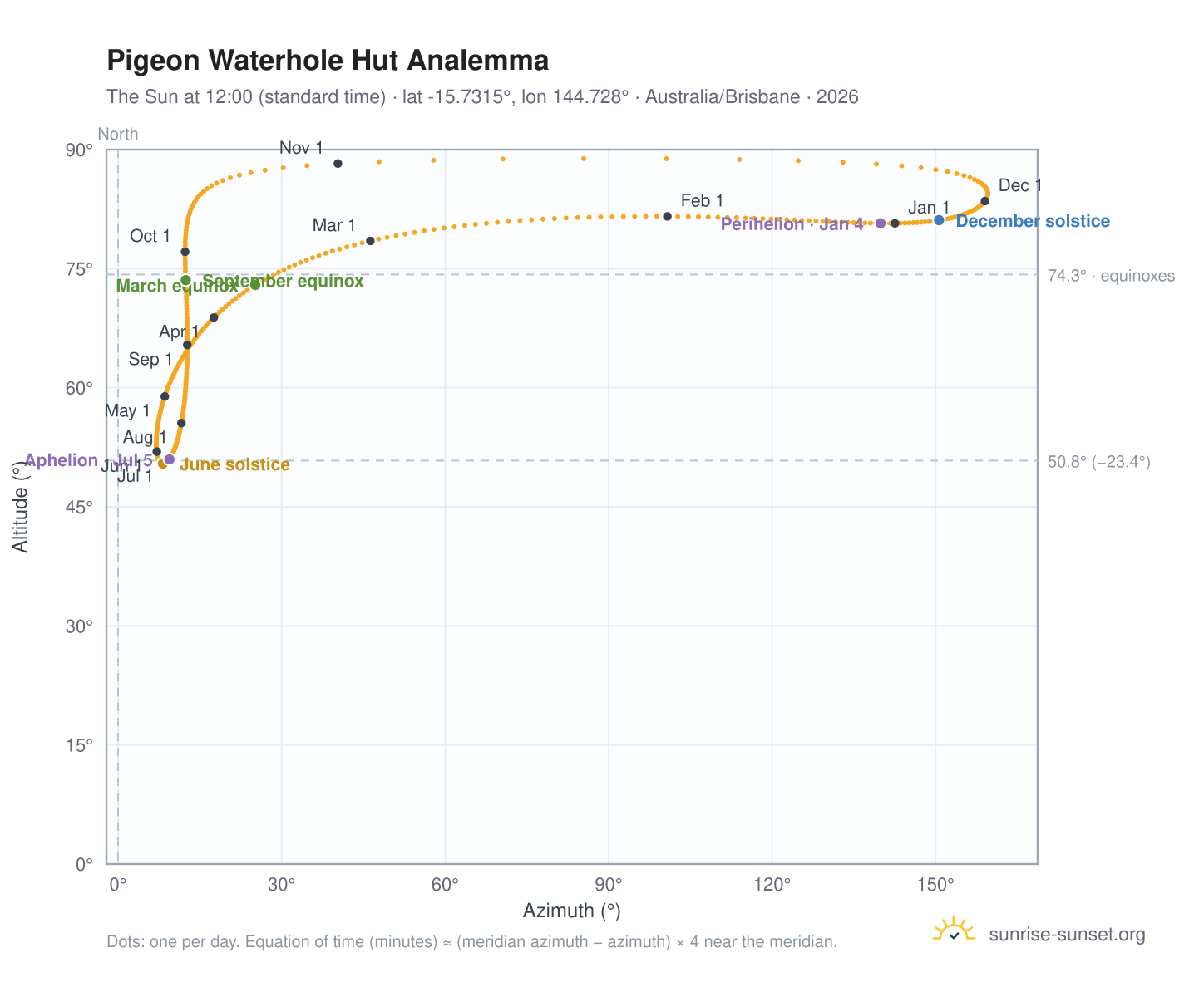 Pigeon Waterhole Hut analemma chart: the Sun at 12:00 (standard time) through the year